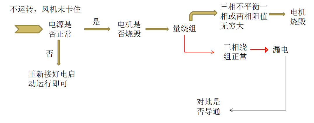 高压风机卡住