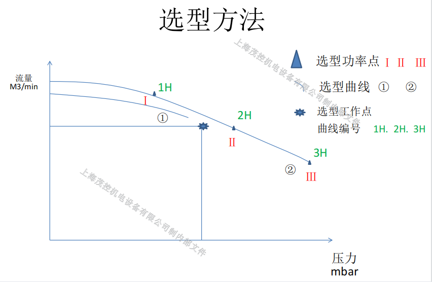 高压漩涡风机选型方法